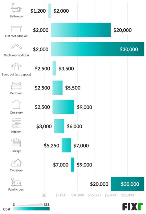 Home Addition Design Cost | How to Design an Addition