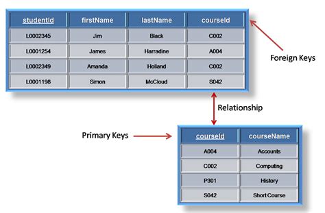 Standard Query Language