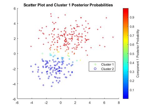 Cluster Analysis and Anomaly Detection