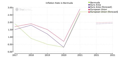 Bermuda - Economy