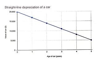 Straight-Line Depreciation | Definition, Formula & Examples - Lesson ...