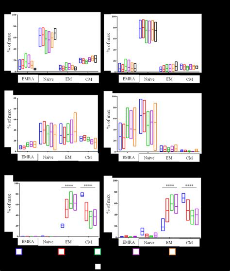 Percentage of TN, TCM, TEM, and TEMRA cell subpopulations between CD4+... | Download Scientific ...