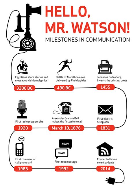 Infographic: Celebrating First Telephone Call on March 10, 1876 | About ...