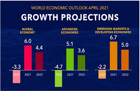 IMF April World Economic Outlook, IMF and World Bank Spring Meetings ...