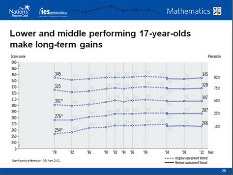 Why Haven’t High School Students Scores Been Changing? | Michael Kurland, Ed.D