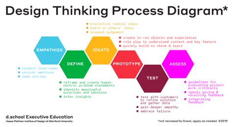 Design Thinking models. Stanford d.school - Empathize IT