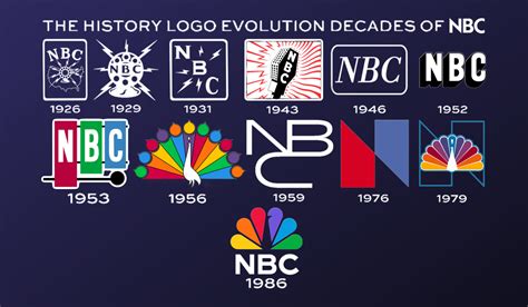 NBC Logo Evolution Picture V2 by MarkPipi on DeviantArt