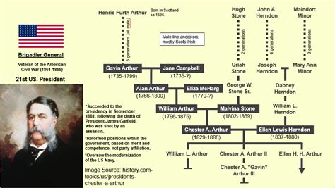 Chester A. Arthur Family Tree : r/UsefulCharts