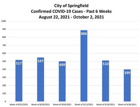 ‘Critical that we stay vigilant’: COVID cases drop again in Springfield ...