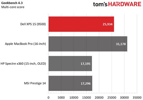 Dell XPS 15 (9500) Review: Professional Glow-up | Tom's Hardware