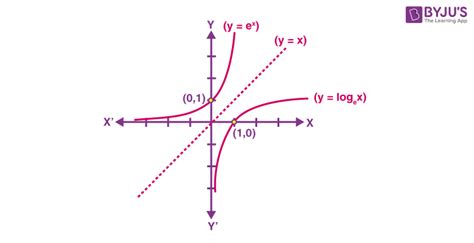 Exponential and Logarithmic Functions - Definition, Properties and Examples