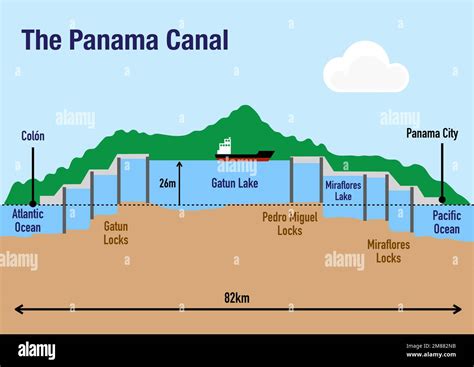 Esquema de la estructura del canal de Panamá que ilustra la secuencia de esclusas y pasajes ...