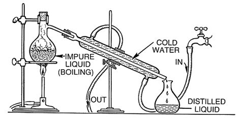 Purify Alcohol or Denatured Ethanol Using Distillation