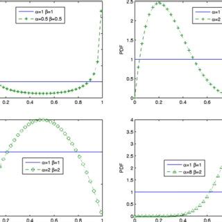 PDF beta distribution with variable α and β | Download Scientific Diagram