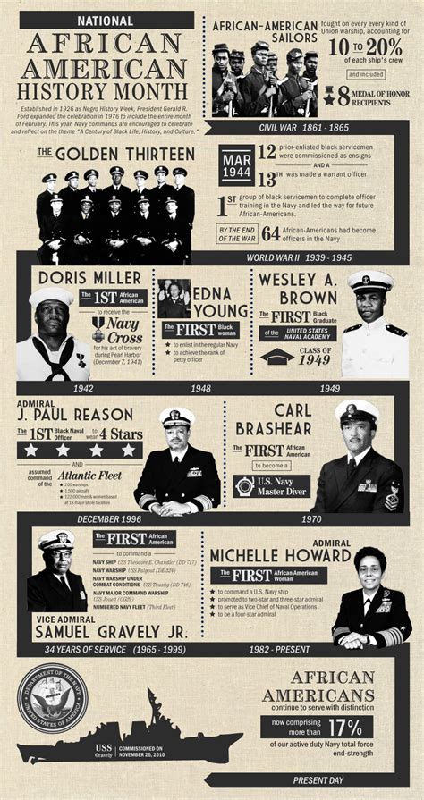 #BLACKHISTORY: U.S. Navy African American History Infographic