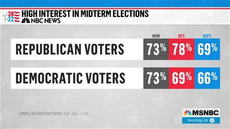 Dead heat in key midterm election races, 43 million votes already cast