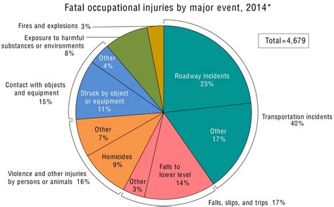 As the economy picked up last year so did the number of fatal work injuries with construction ...