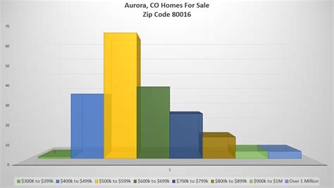 Homes For Sale in Aurora, Colorado Zip Code 80016 - Jun