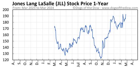 JLL Stock Price Today (plus 7 insightful charts) • Dogs of the Dow