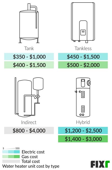 2022 Water Heater Installation Cost | New Water Heater Cost