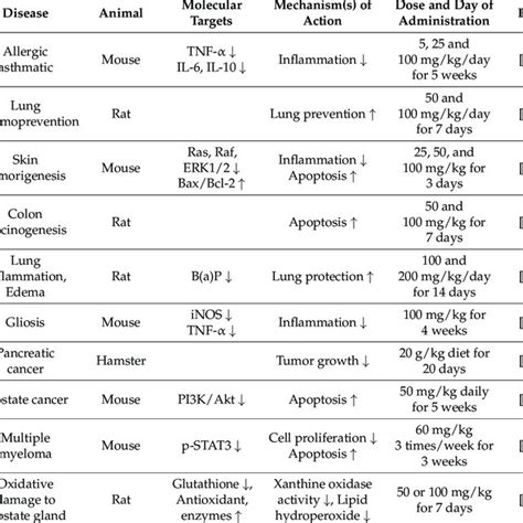 Diverse plant sources of farnesol. | Download Table