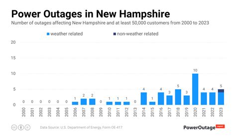 New Hampshire Power Outage Statistics (2000 - 2023)