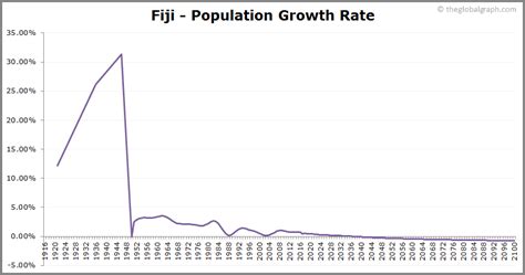 Fiji Population | 2021 | The Global Graph