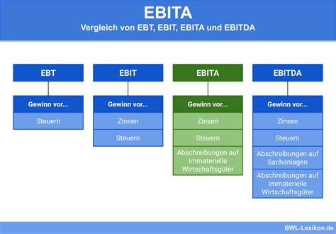 EBITA » Definition, Erklärung & Beispiele + Übungsfragen