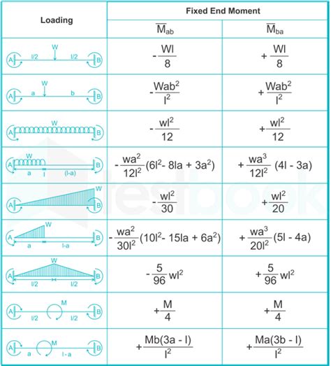 [Solved] The fixed end moment for the beam loaded is: