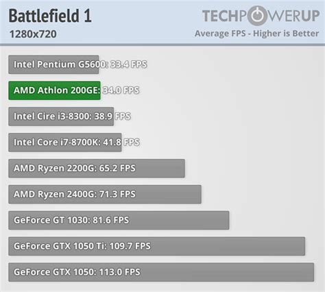 AMD Athlon 200GE 3.2 GHz Review - Integrated Graphics Performance 720p ...