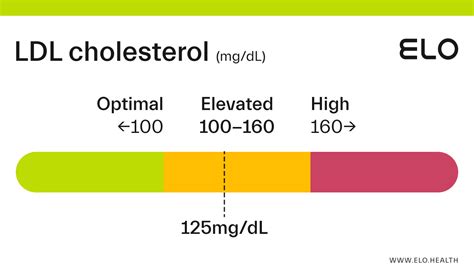 LDL Cholesterol: 125 mg/dL