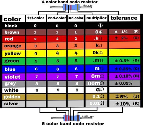 watch for learn, 4 and 5 band resistor color code calculation easy chart | Color coding, Coding ...