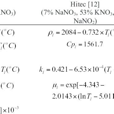 Physical properties of molten salts. | Download Table