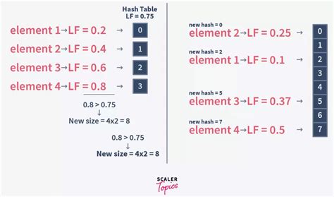 Load Factor and Rehashing - Scaler Topics