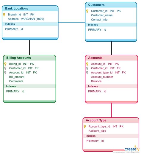 Banking Database Schema | Database design, Data science, Words