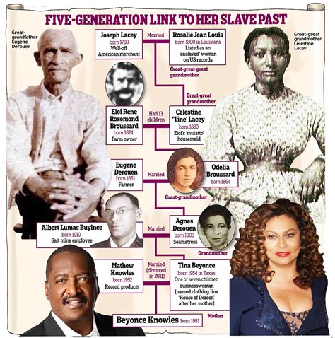 Beyonce's family tree reveals her slave ancestor married her owner ...