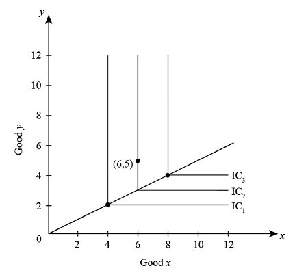 Indifference Curve Perfect Substitutes