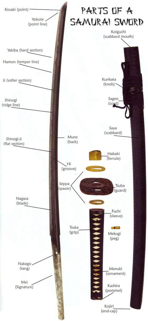 Parts of a katana - tiklolin