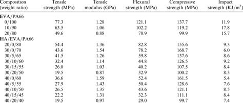 Mechanical properties of pure PA66, binary, and ternary compositions ...