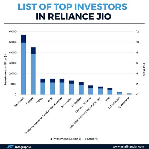 Top investors in Reliance Jio