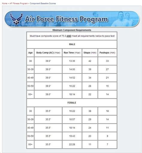 Air Force Fitness Chart | Training plan, Police workout, Air force