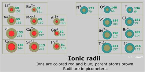 Periodic Properties of the Elements - Chemwiki