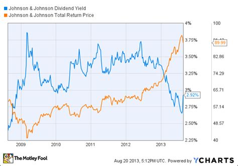 Dow Jones Industrial Average (.DJI): How Dividends Change the Game for ...