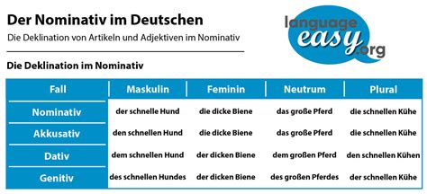 German Nominative - tipps and tricks from www.language-online.org!