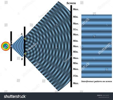 Optics Interference Light Waves Stock Vector (Royalty Free) 1654142527 | Shutterstock