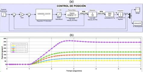 Control de Posición. (a) Diagrama de Bloques en MATLAB Simulink ®. (b ...