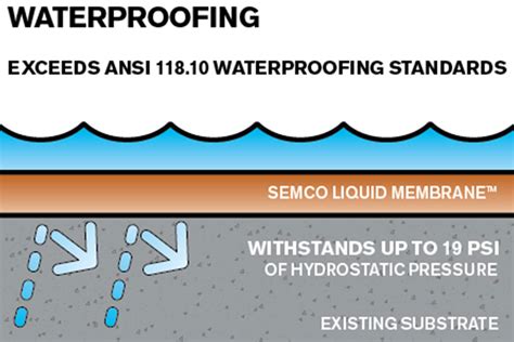 Retaining Wall Waterproofing Membrane, Retaining Wall Waterproofing Systems