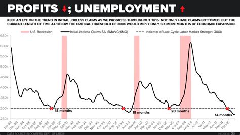 CHART OF THE DAY: Why Jobless Claims Imply Just Six More Months Of Eco