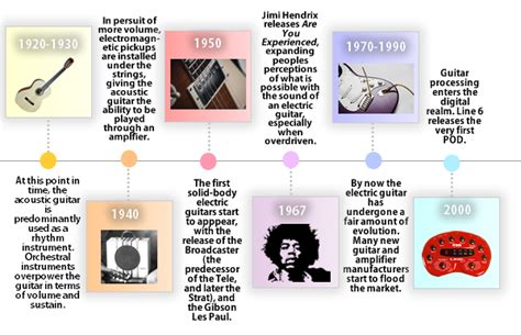 The Timeline of the Electric Guitar – PlayGuitarLive.com