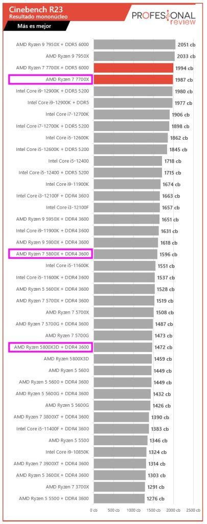 Ryzen 7 7700X vs 5800X y 5800X3D: Comparativa de rendimiento